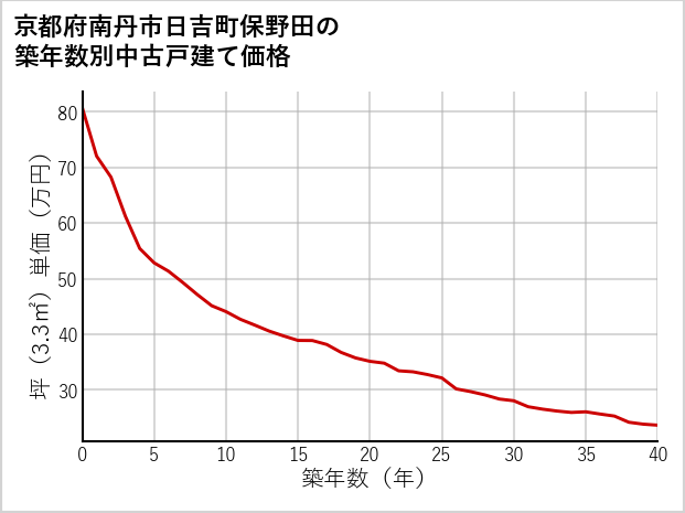 京都府南丹市日吉町保野田の築年数別の中古戸建て坪単価