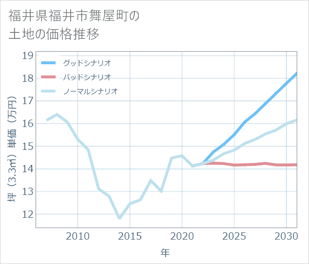 福井県福井市舞屋町の土地価格推移