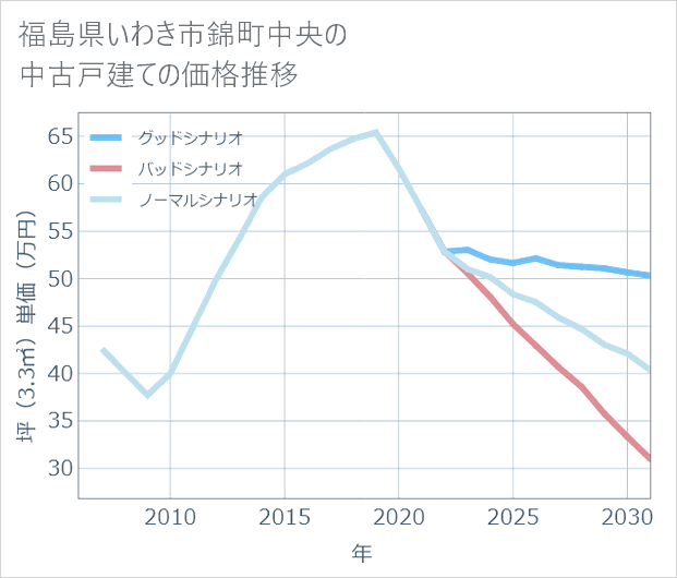 福島県いわき市錦町中央の中古戸建て価格推移