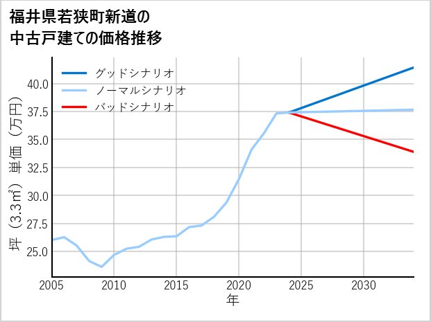 福井県若狭町新道の中古戸建て価格推移
