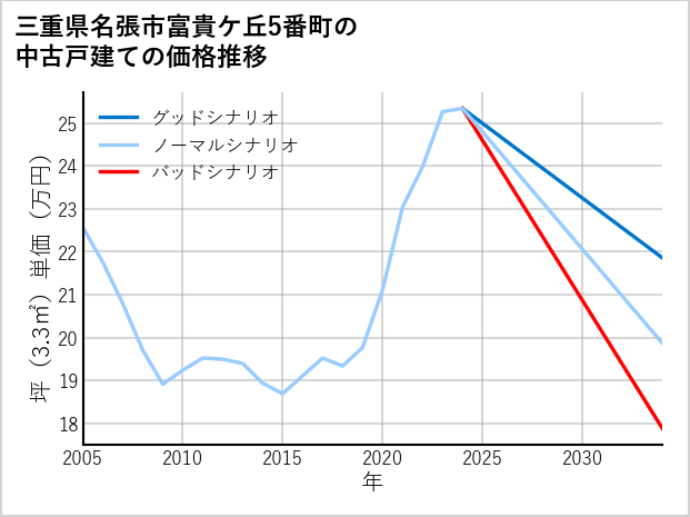 三重県名張市富貴ケ丘5番町の中古戸建て価格推移