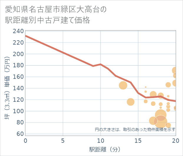愛知県名古屋市緑区大高台の徒歩距離別の中古戸建て坪単価