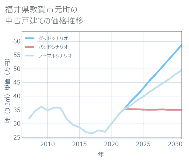 福井県敦賀市元町の中古戸建て価格推移
