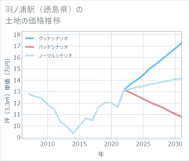 羽ノ浦駅(徳島県)の土地価格推移