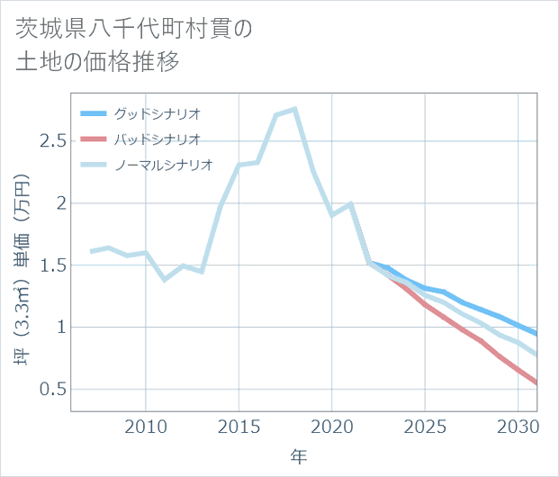 茨城県八千代町村貫の土地価格推移