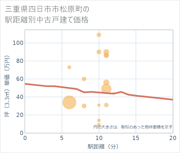 三重県四日市市松原町の徒歩距離別の中古戸建て坪単価