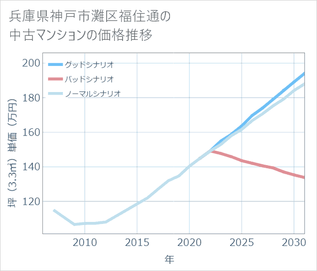 兵庫県神戸市灘区福住通の中古マンション価格推移