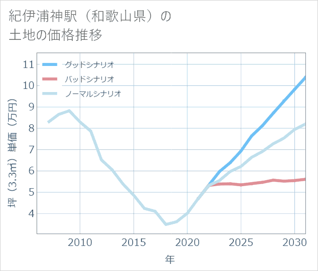 紀伊浦神駅(和歌山県)の土地価格推移