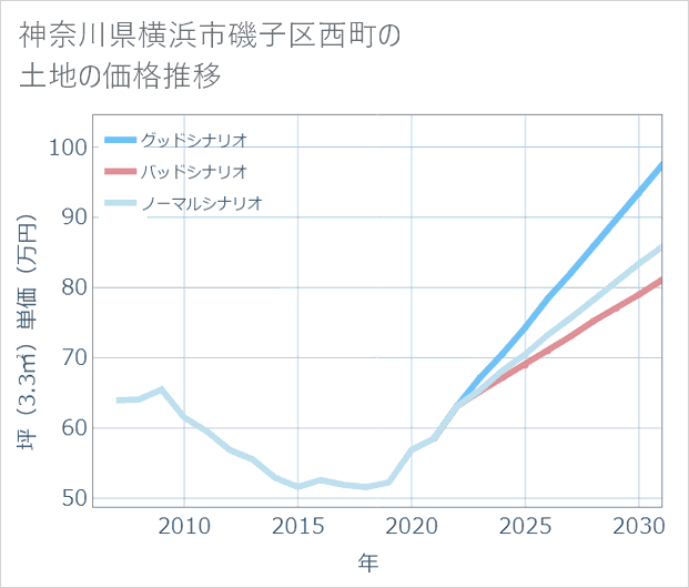 神奈川県横浜市磯子区西町の土地価格推移