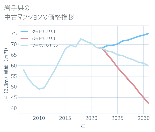 岩手県の中古マンション価格推移
