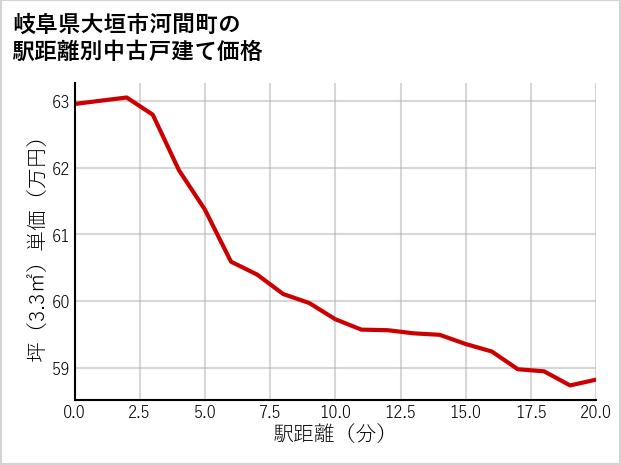 岐阜県大垣市河間町の徒歩距離別の中古戸建て坪単価