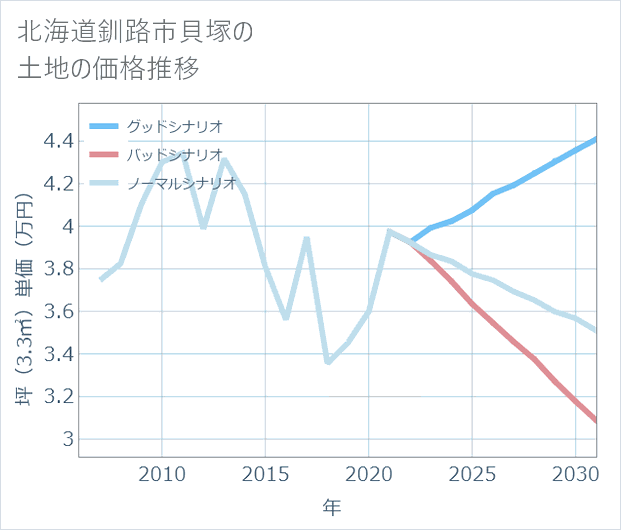 北海道釧路市貝塚の土地価格推移