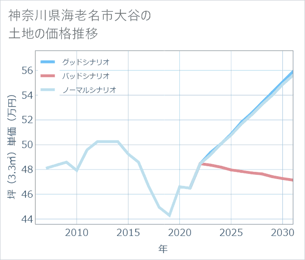 神奈川県海老名市大谷の土地価格推移