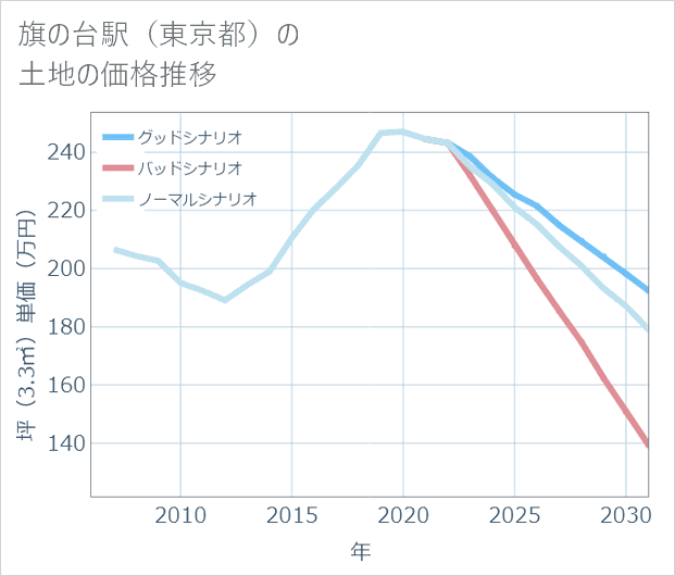 旗の台駅(東京都)の土地価格推移