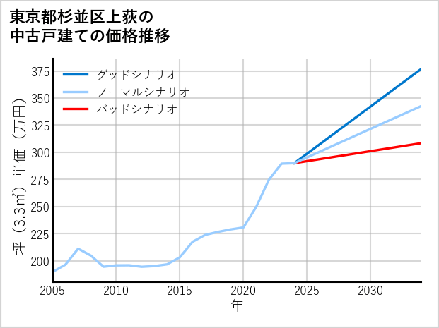 東京都杉並区上荻の中古戸建て価格推移