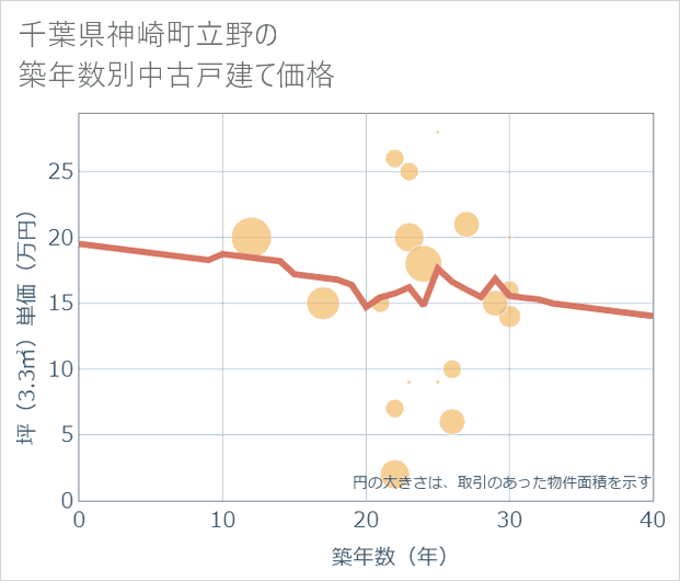 千葉県神崎町立野の築年数別の中古戸建て坪単価