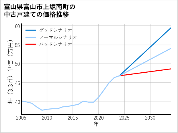 富山県富山市上堀南町の中古戸建て価格推移