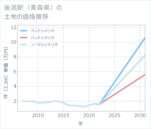 後潟駅(青森県)の土地価格推移