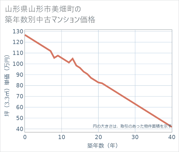山形県山形市美畑町の築年数別の中古マンション坪単価