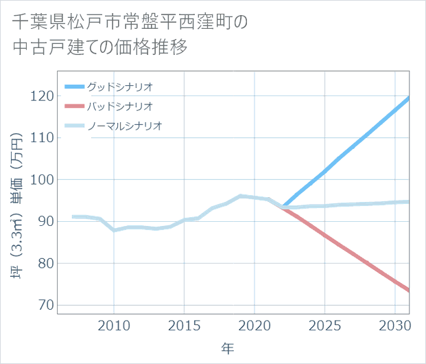 千葉県松戸市常盤平西窪町の中古戸建て価格推移