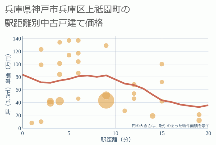 兵庫県神戸市兵庫区上祇園町の徒歩距離別の中古戸建て坪単価