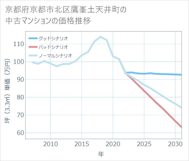 京都府京都市北区鷹峯土天井町の中古マンション価格推移