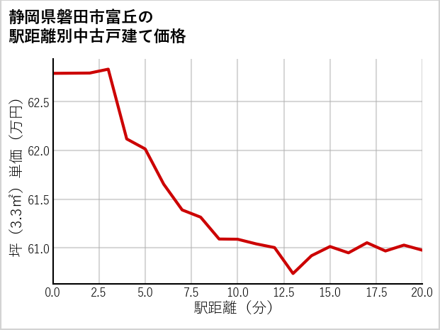静岡県磐田市富丘の徒歩距離別の中古戸建て坪単価