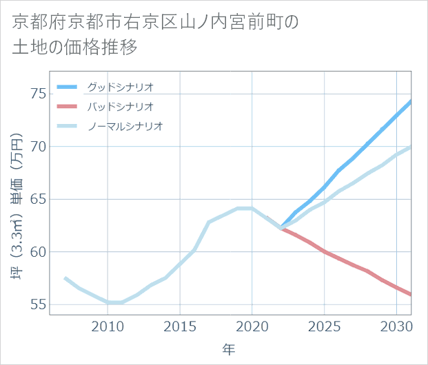 京都府京都市右京区山ノ内宮前町の土地価格推移