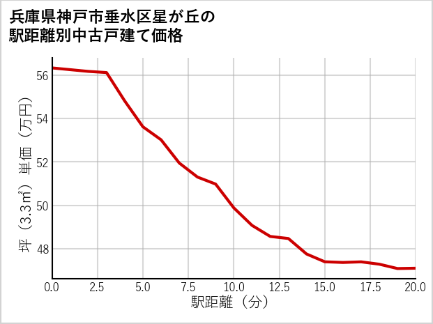 兵庫県神戸市垂水区星が丘の徒歩距離別の中古戸建て坪単価