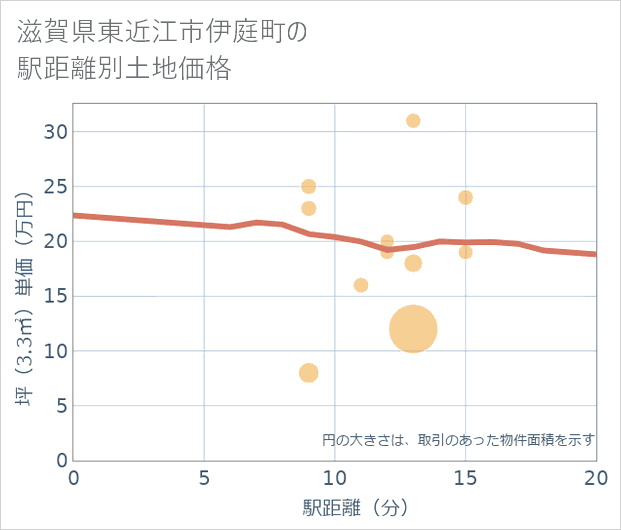 滋賀県東近江市伊庭町の徒歩距離別の土地坪単価