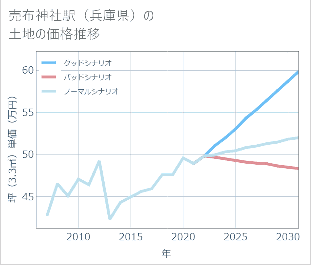 売布神社駅(兵庫県)の土地価格推移