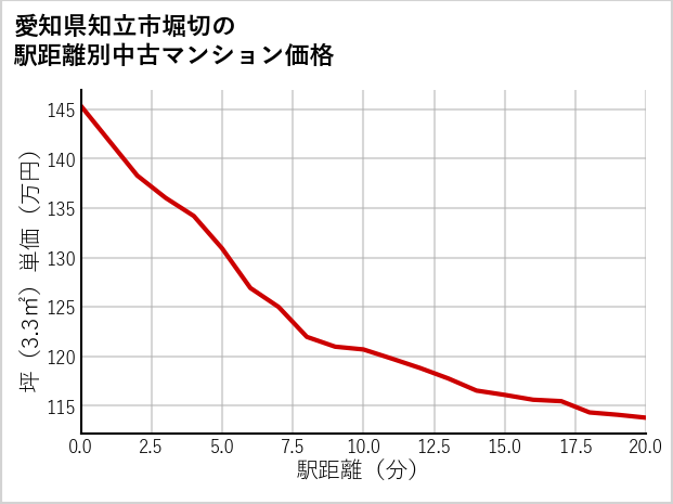 愛知県知立市堀切の徒歩距離別の中古マンション坪単価