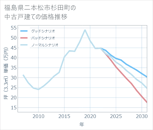 福島県二本松市杉田町の中古戸建て価格推移