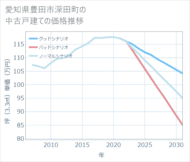 愛知県豊田市深田町の中古戸建て価格推移