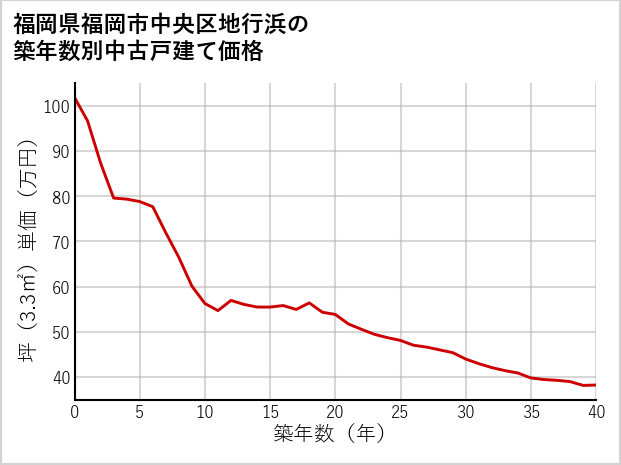福岡県福岡市中央区地行浜の築年数別の中古戸建て坪単価