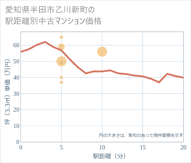 愛知県半田市乙川新町の徒歩距離別の中古マンション坪単価