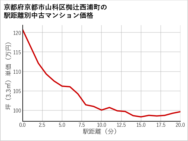 京都府京都市山科区椥辻西浦町の徒歩距離別の中古マンション坪単価