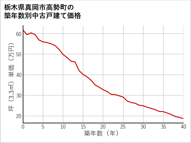 栃木県真岡市高勢町の築年数別の中古戸建て坪単価