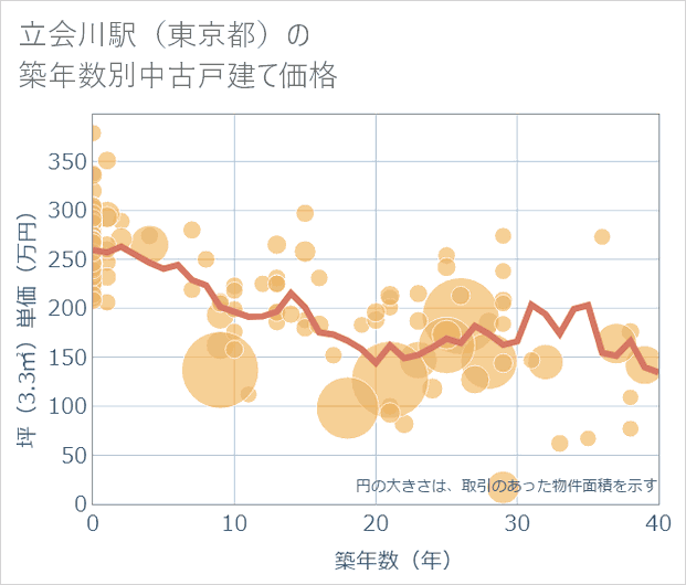 立会川駅(東京都)の築年数別の中古戸建て坪単価