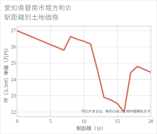 愛知県碧南市堀方町の徒歩距離別の土地坪単価