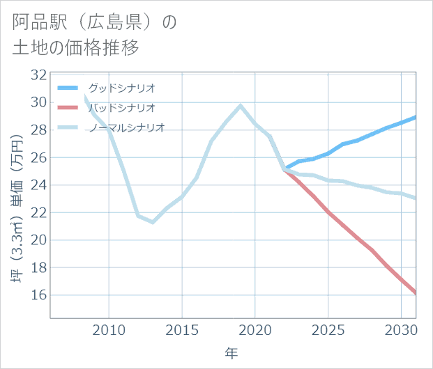 阿品駅(広島県)の土地価格推移
