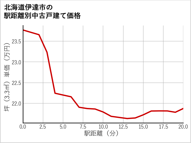 北海道伊達市の徒歩距離別の中古戸建て坪単価