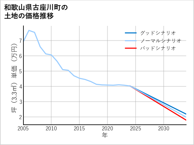 和歌山県古座川町の土地価格推移