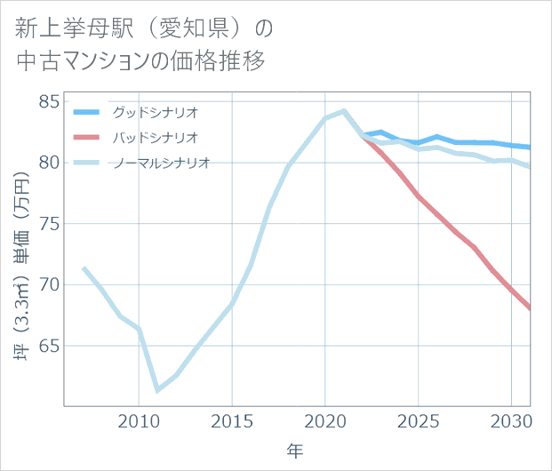 新上挙母駅(愛知県)の中古マンション価格推移