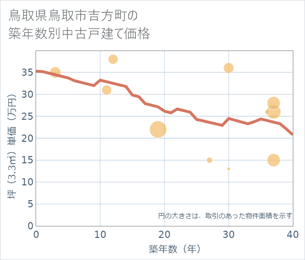 鳥取県鳥取市吉方町の築年数別の中古戸建て坪単価