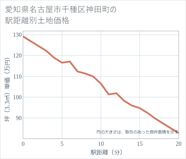 愛知県名古屋市千種区神田町の徒歩距離別の土地坪単価