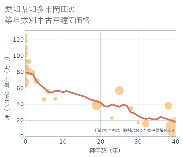 愛知県知多市岡田の築年数別の中古戸建て坪単価