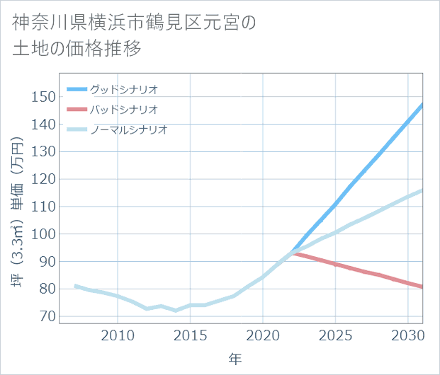神奈川県横浜市鶴見区元宮の土地価格推移
