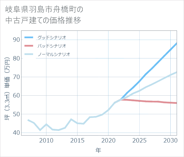 岐阜県羽島市舟橋町の中古戸建て価格推移