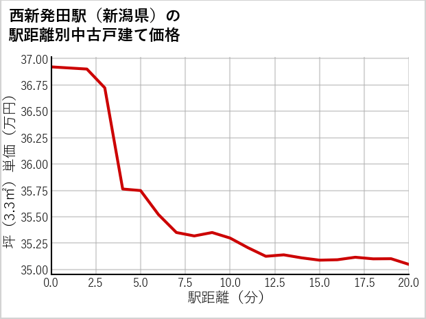 西新発田駅（新潟県）の徒歩距離別の中古戸建て坪単価
